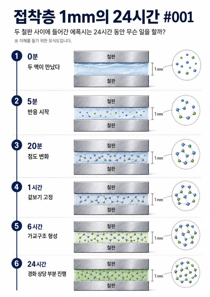 ⏱️ 접착층 1mm의 24시간 #001 두 철판 사이에 들어간 에폭시는 어떻게 굳을까? 1 두 철판 사이 1mm 에폭시 접착층의 0분부터 24시간까지 경화과정을 보여주는 모식도